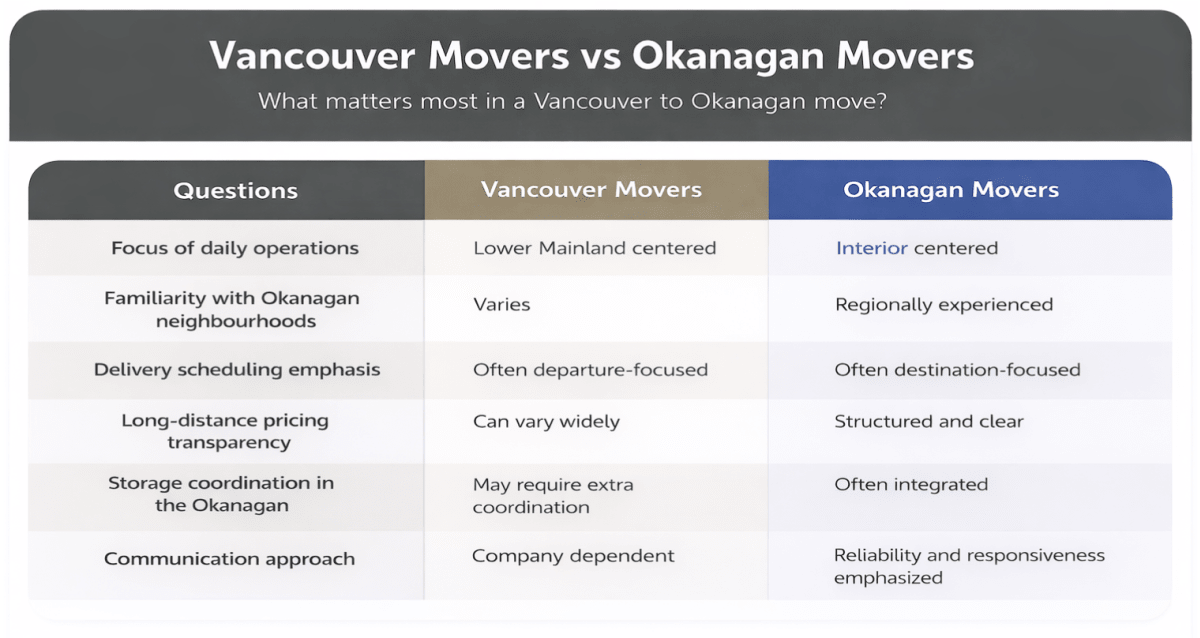 Practical comparison to help choose between Vancouver Movers and Okanagan Movers
